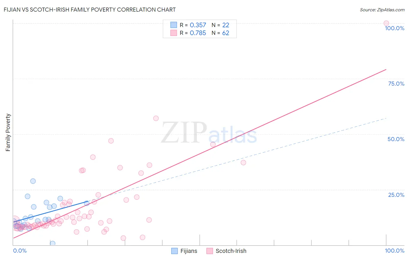 Fijian vs Scotch-Irish Family Poverty