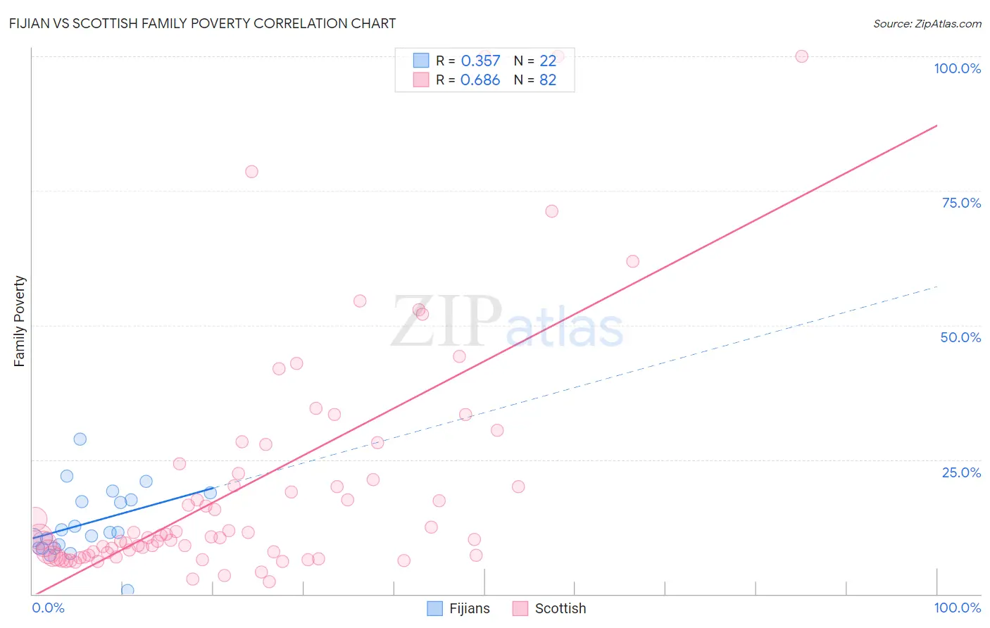 Fijian vs Scottish Family Poverty