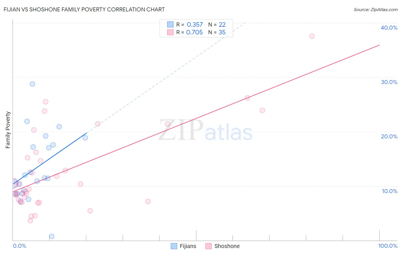 Fijian vs Shoshone Family Poverty