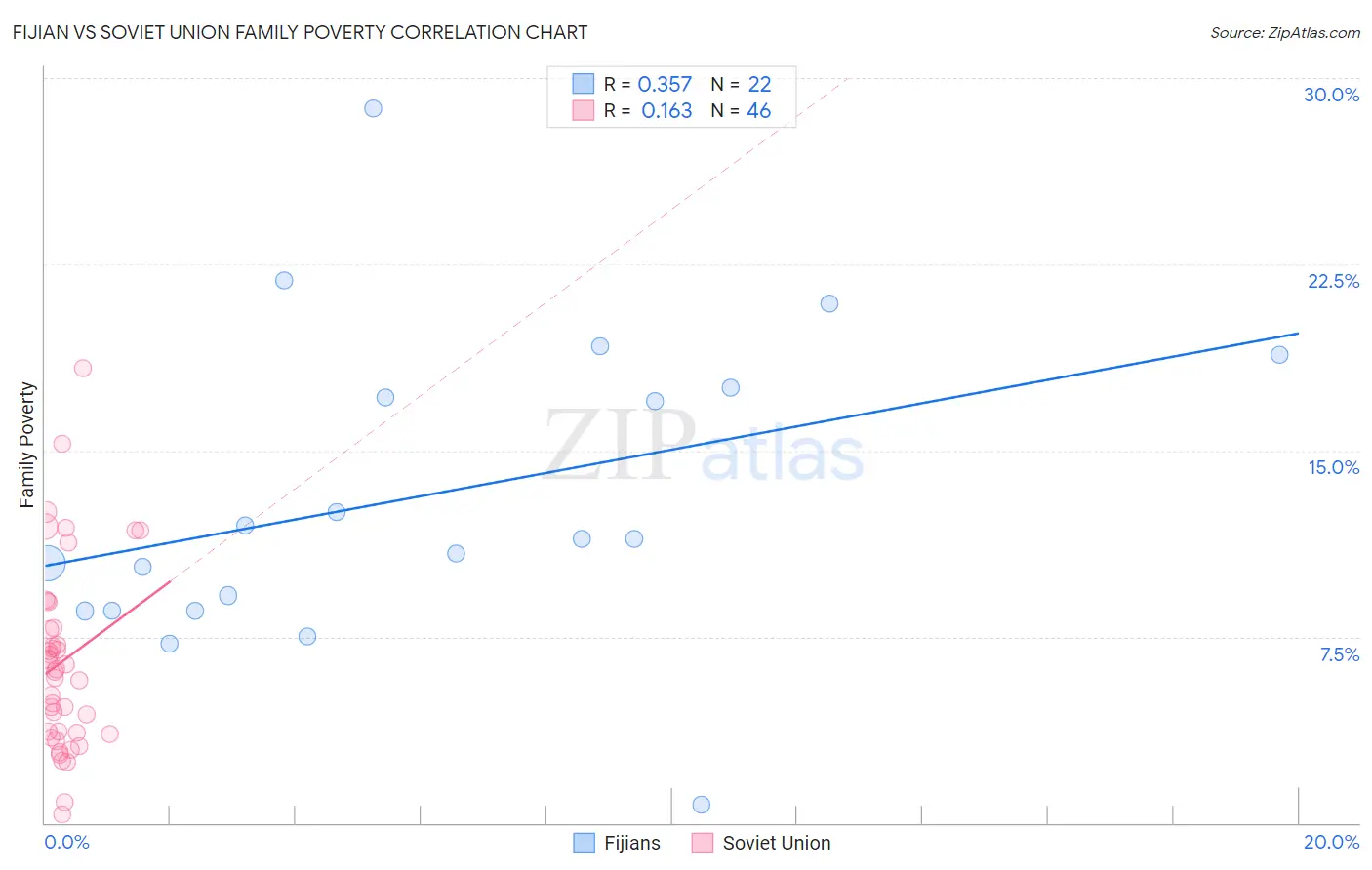 Fijian vs Soviet Union Family Poverty