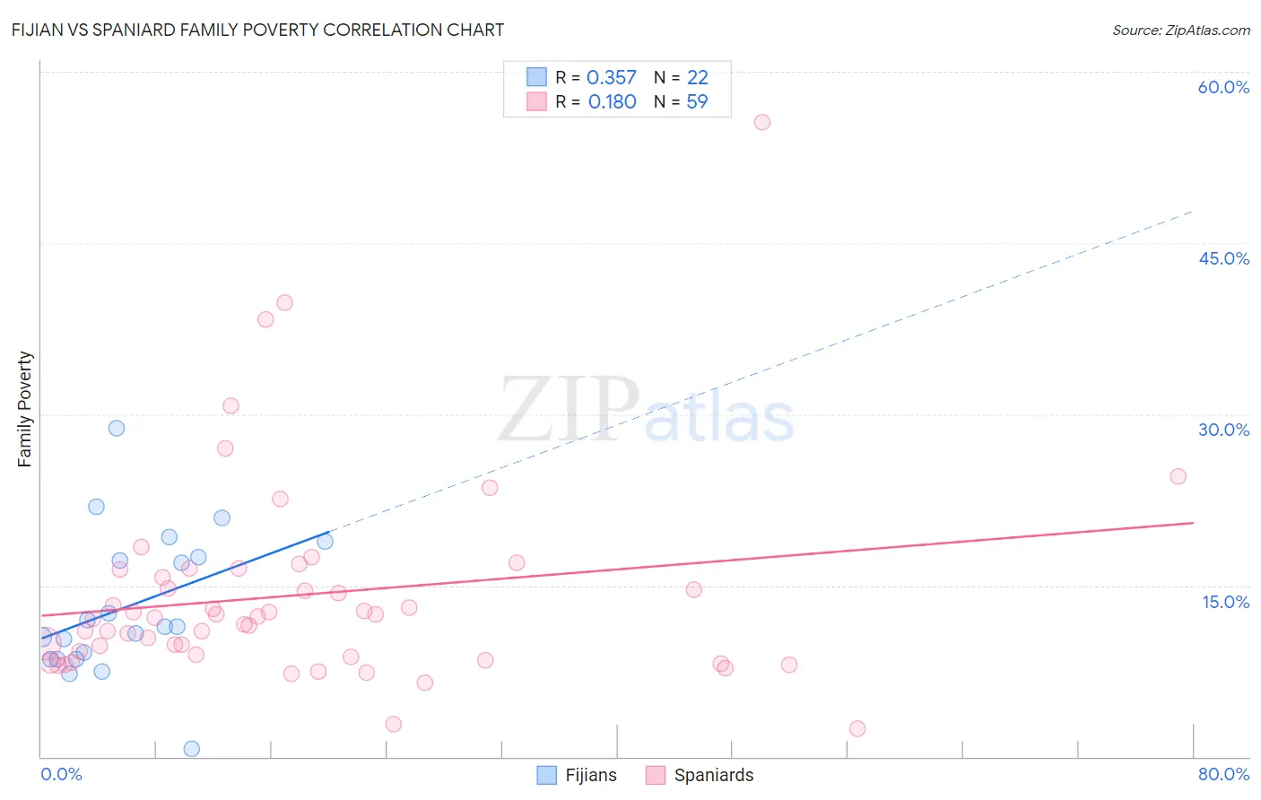 Fijian vs Spaniard Family Poverty