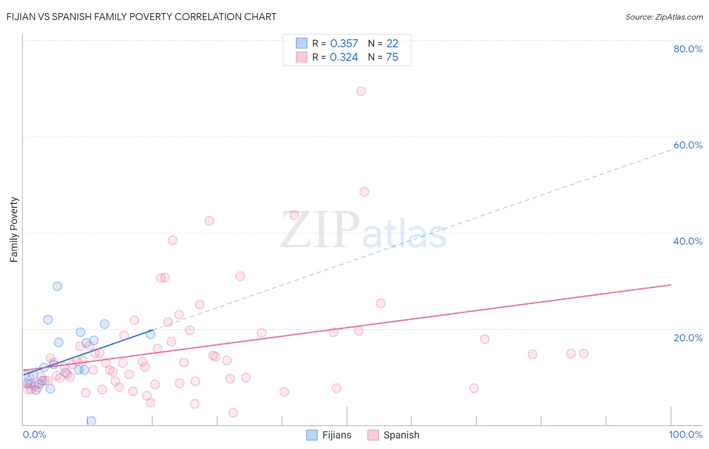 Fijian vs Spanish Family Poverty