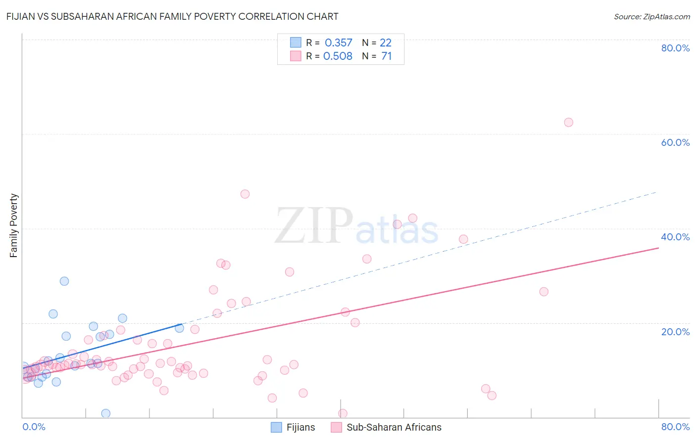Fijian vs Subsaharan African Family Poverty