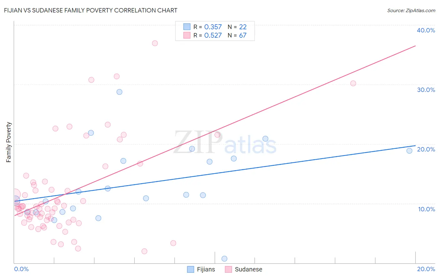 Fijian vs Sudanese Family Poverty