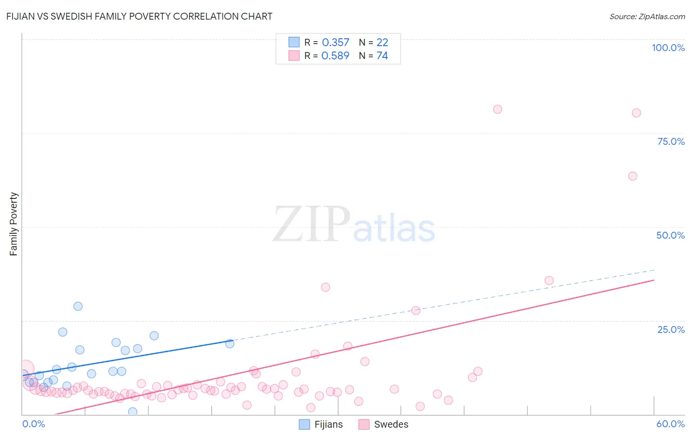 Fijian vs Swedish Family Poverty
