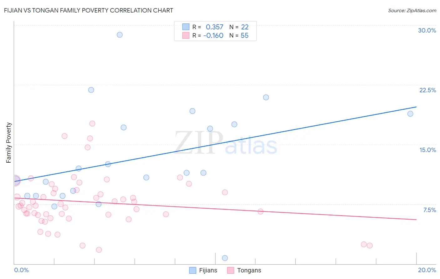Fijian vs Tongan Family Poverty