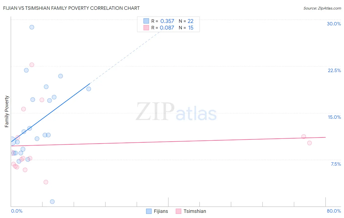 Fijian vs Tsimshian Family Poverty