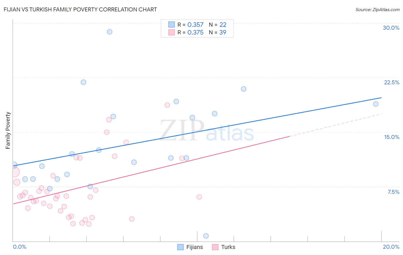 Fijian vs Turkish Family Poverty