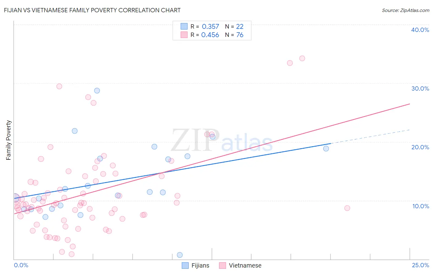 Fijian vs Vietnamese Family Poverty