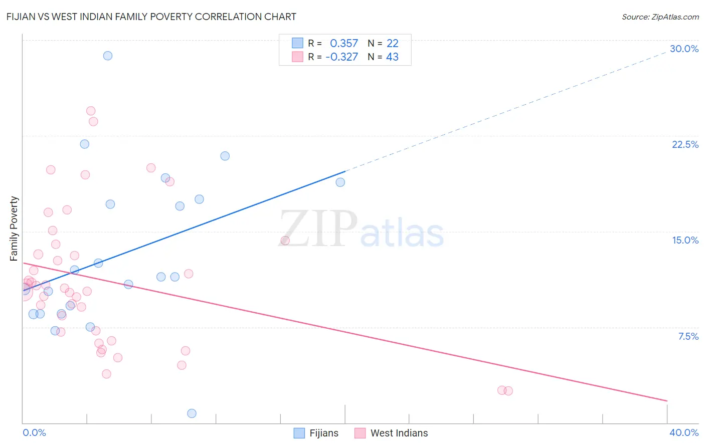 Fijian vs West Indian Family Poverty