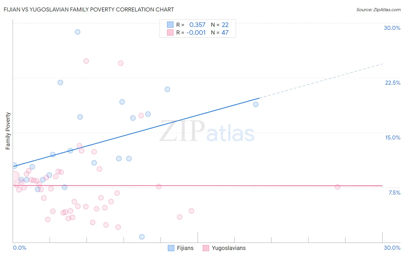 Fijian vs Yugoslavian Family Poverty