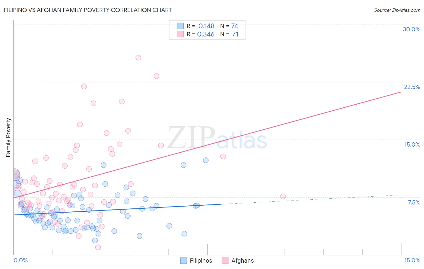 Filipino vs Afghan Family Poverty