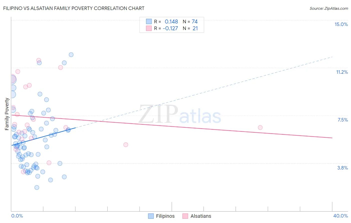 Filipino vs Alsatian Family Poverty