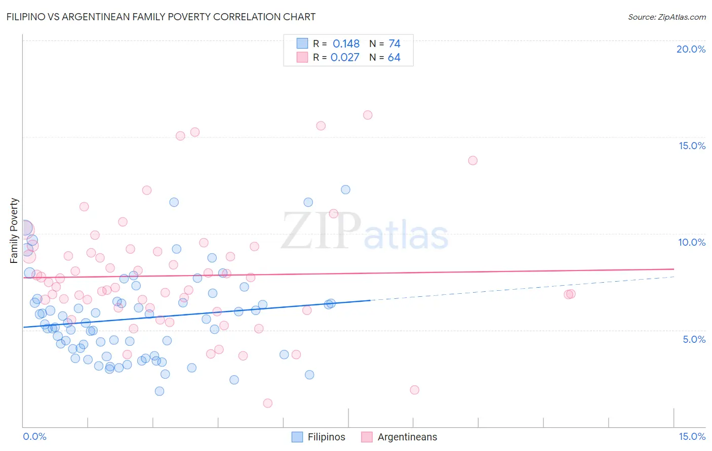 Filipino vs Argentinean Family Poverty