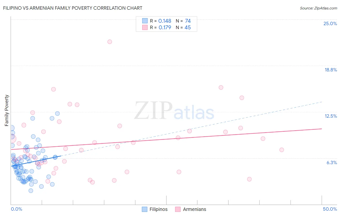 Filipino vs Armenian Family Poverty