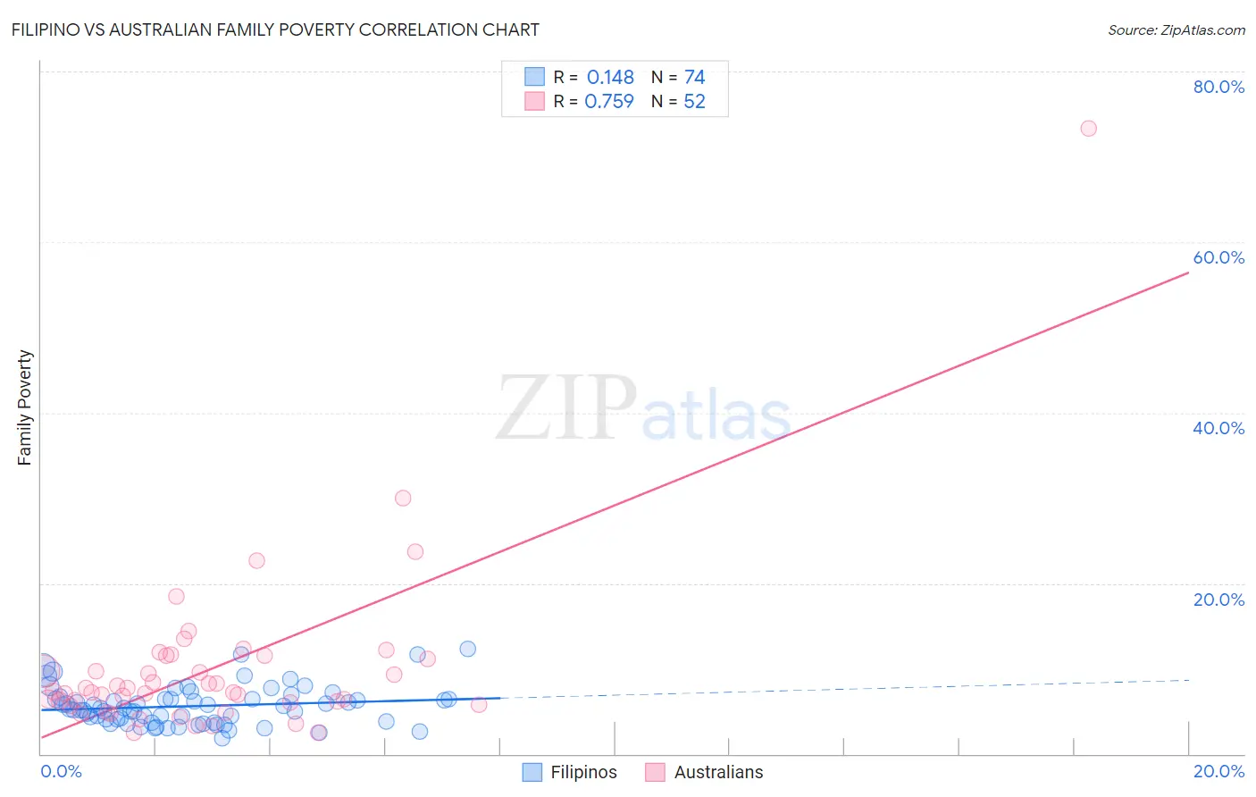 Filipino vs Australian Family Poverty