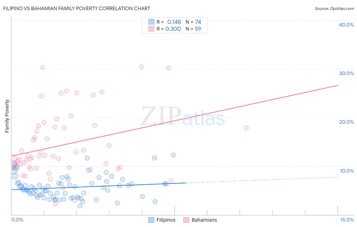 Filipino vs Bahamian Family Poverty