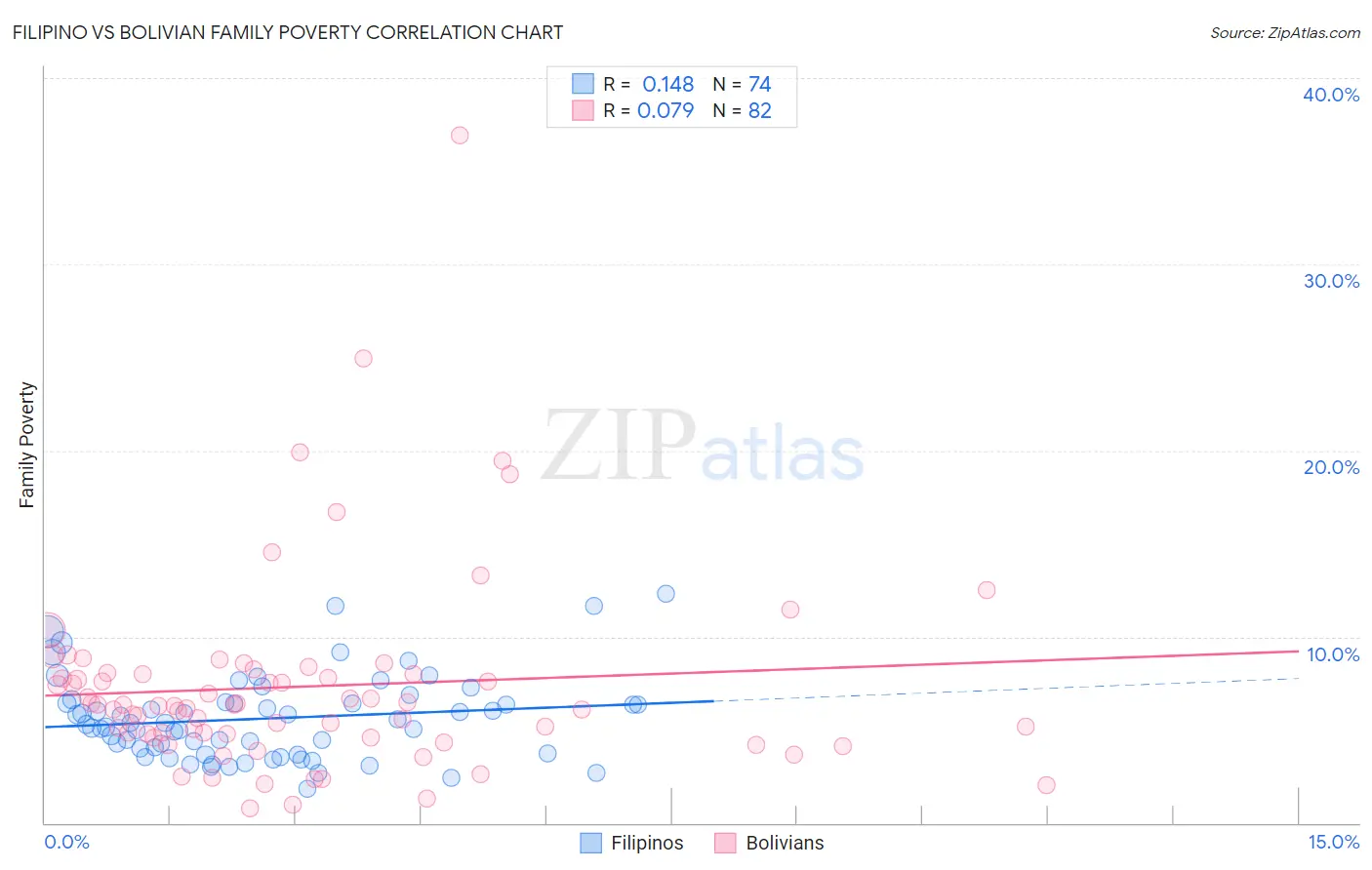 Filipino vs Bolivian Family Poverty