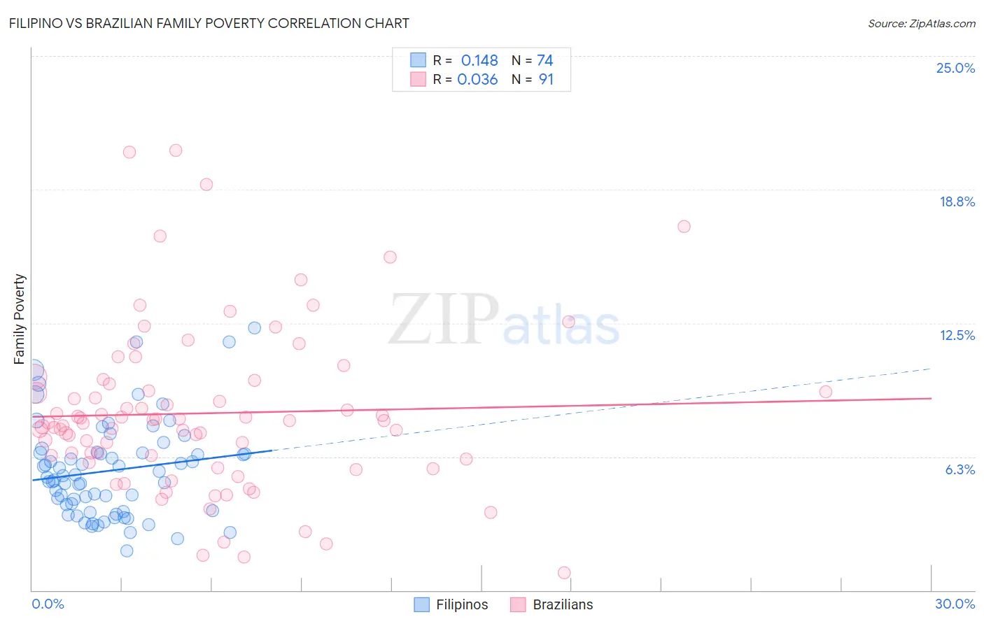 Filipino vs Brazilian Family Poverty