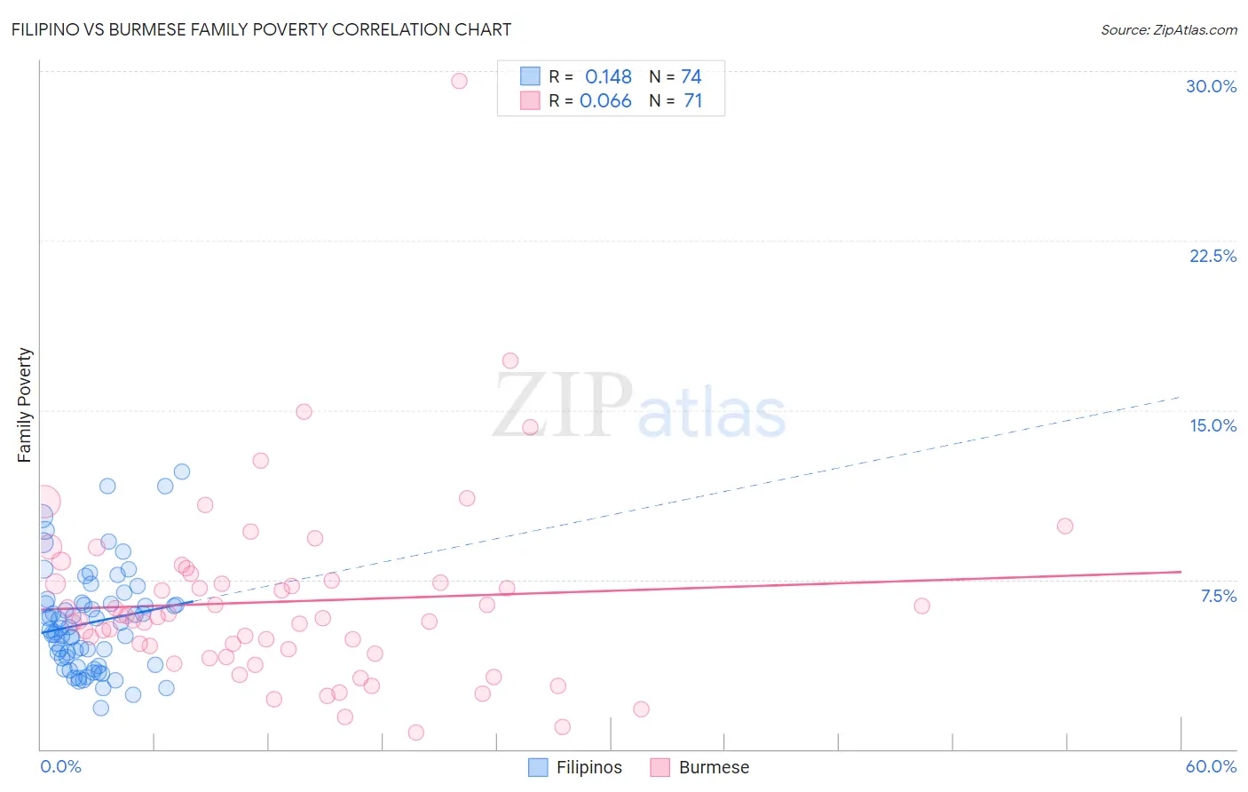 Filipino vs Burmese Family Poverty