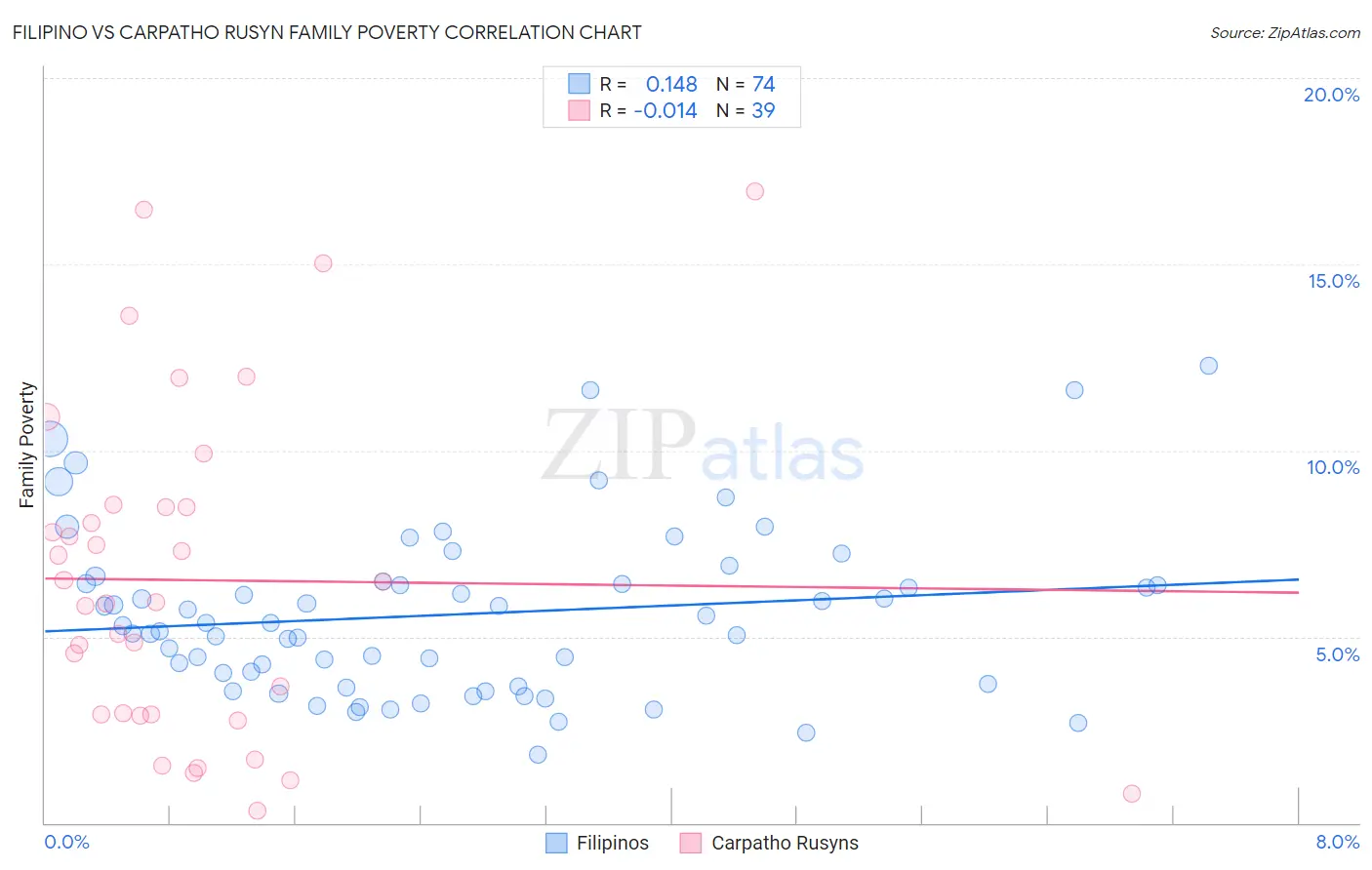 Filipino vs Carpatho Rusyn Family Poverty