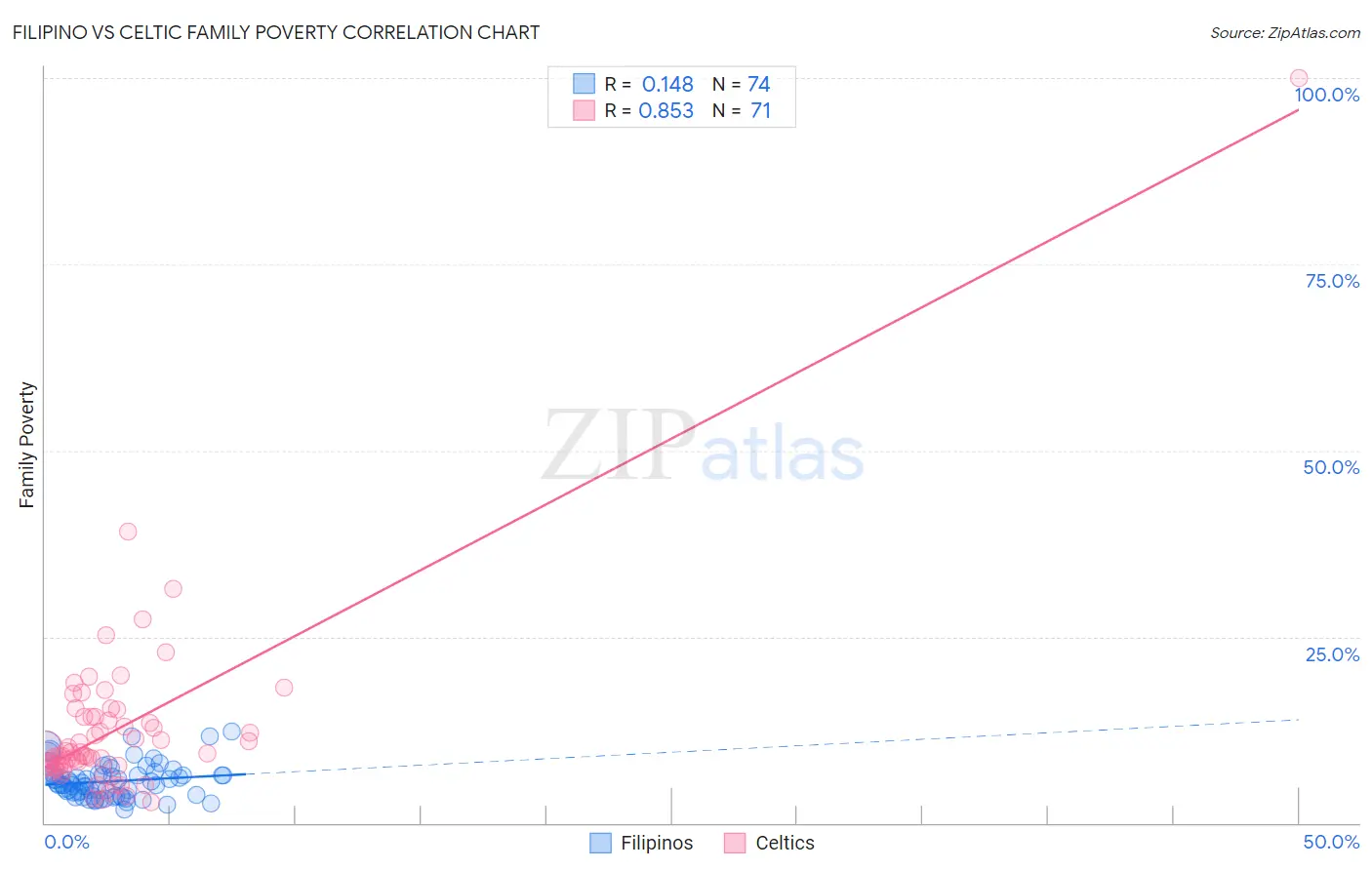 Filipino vs Celtic Family Poverty