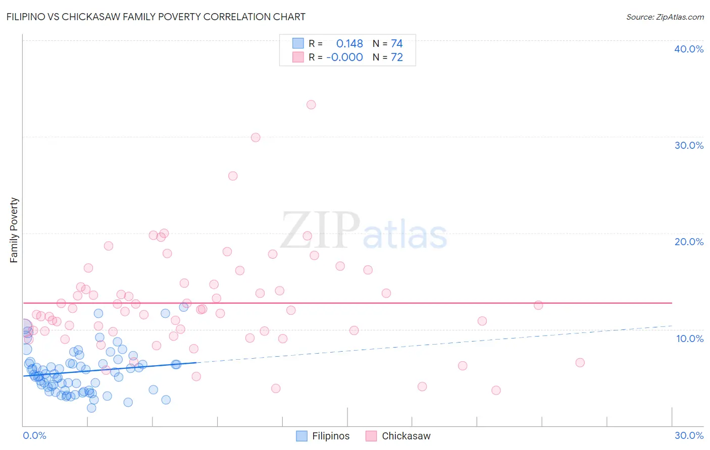 Filipino vs Chickasaw Family Poverty
