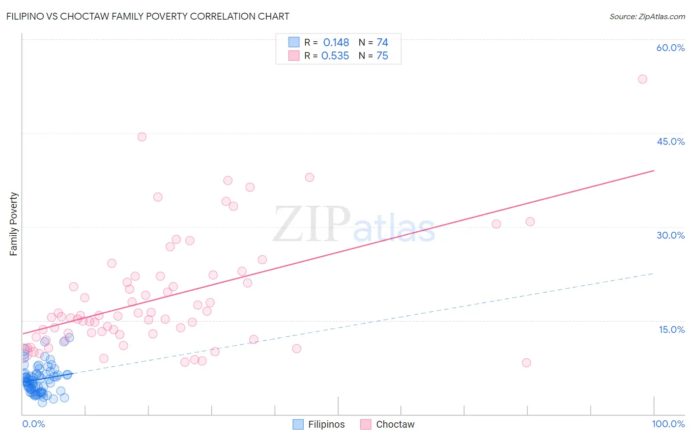 Filipino vs Choctaw Family Poverty