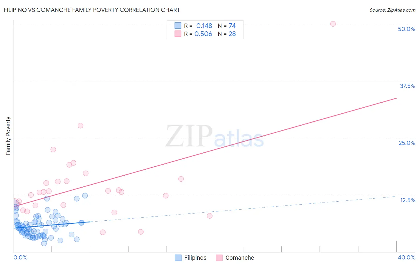 Filipino vs Comanche Family Poverty