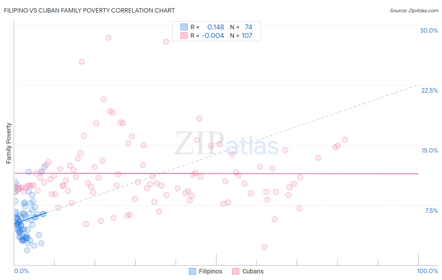 Filipino vs Cuban Family Poverty