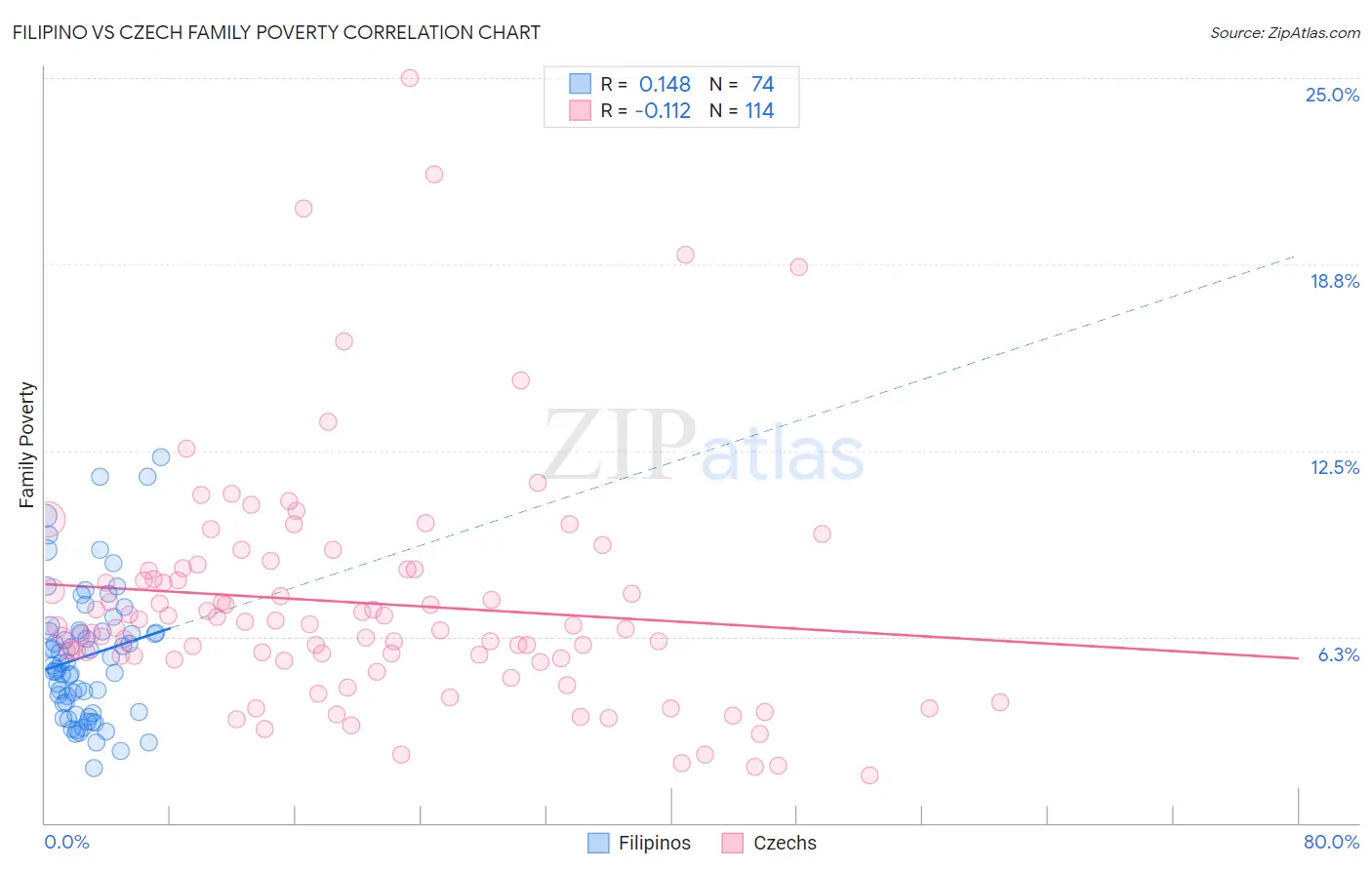 Filipino vs Czech Family Poverty