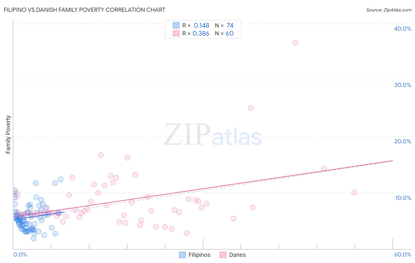 Filipino vs Danish Family Poverty