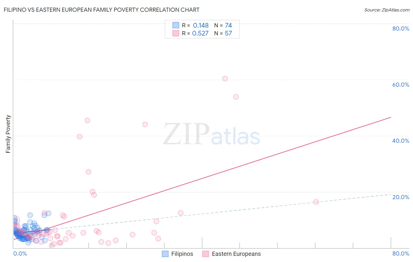 Filipino vs Eastern European Family Poverty