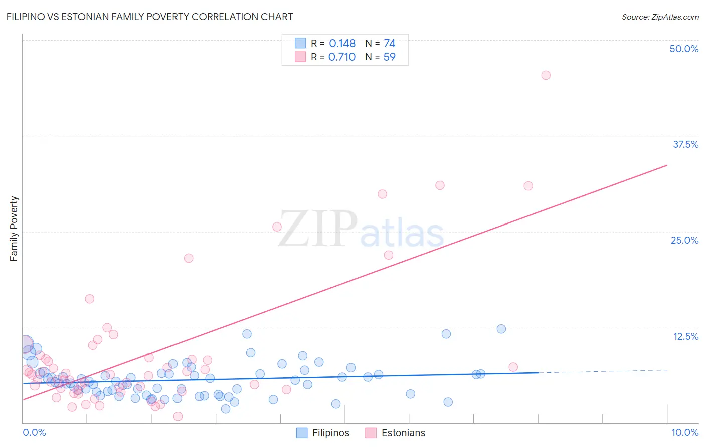 Filipino vs Estonian Family Poverty