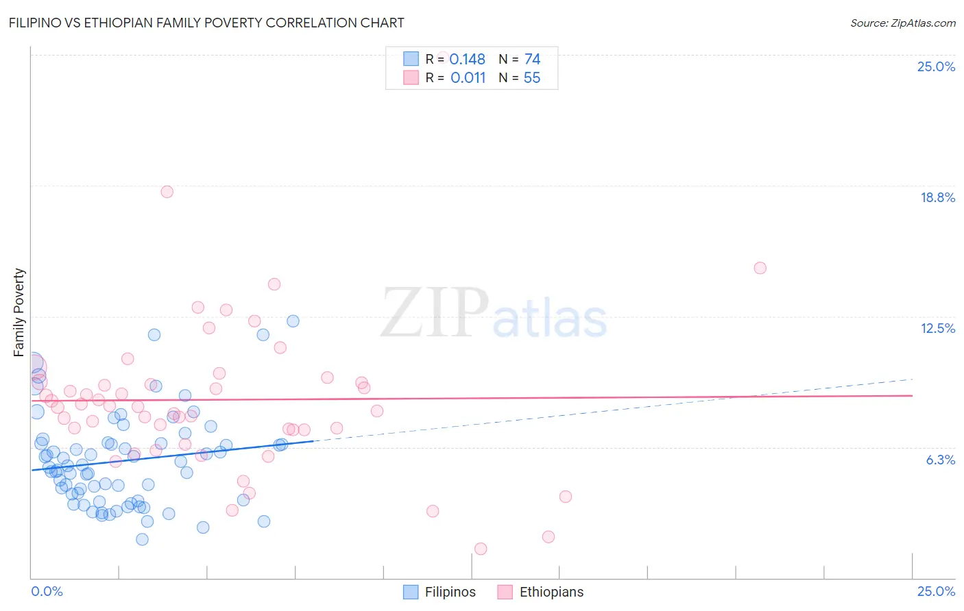 Filipino vs Ethiopian Family Poverty