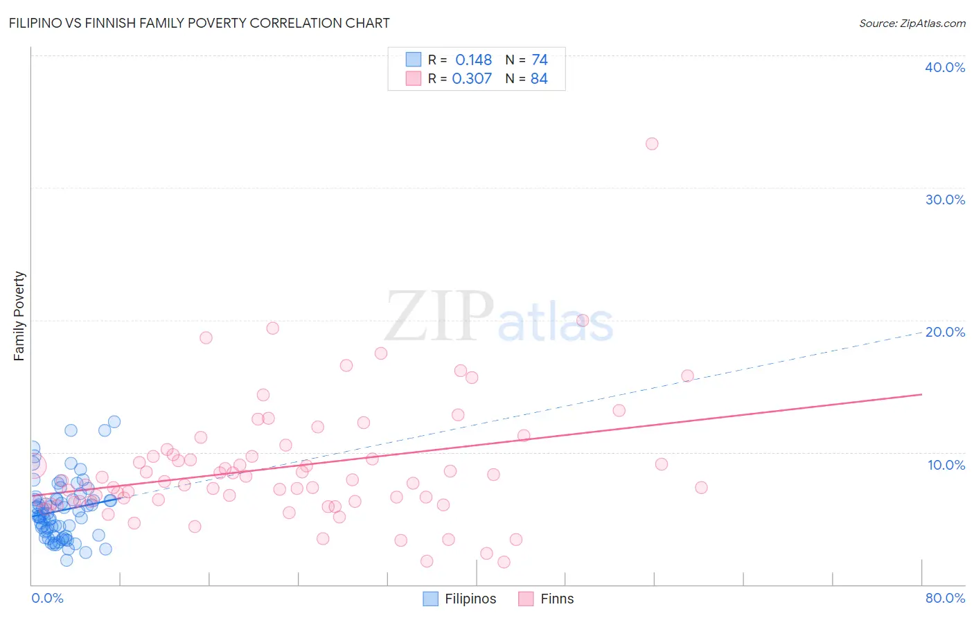 Filipino vs Finnish Family Poverty