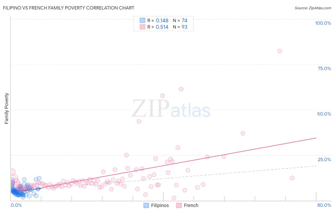 Filipino vs French Family Poverty