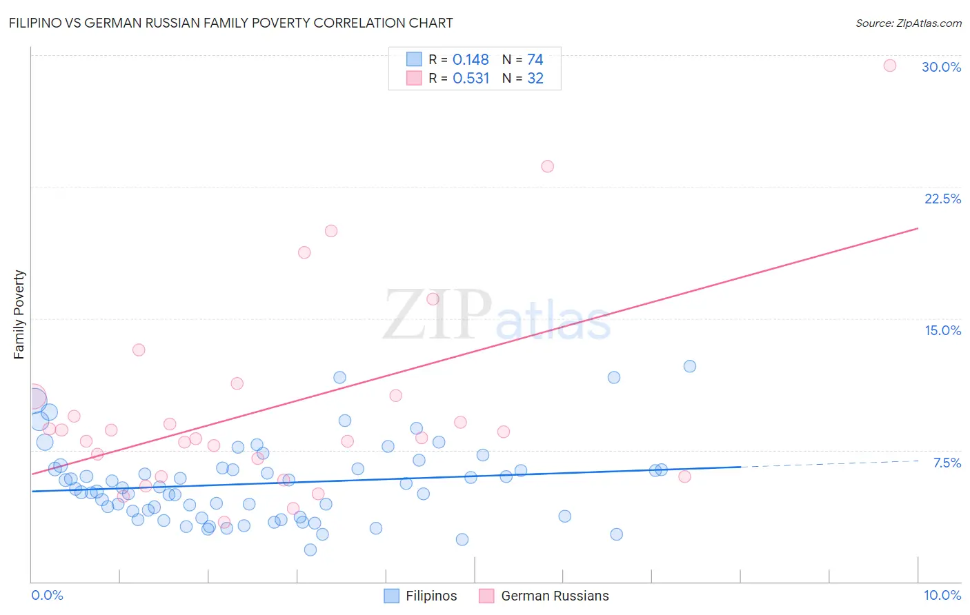 Filipino vs German Russian Family Poverty