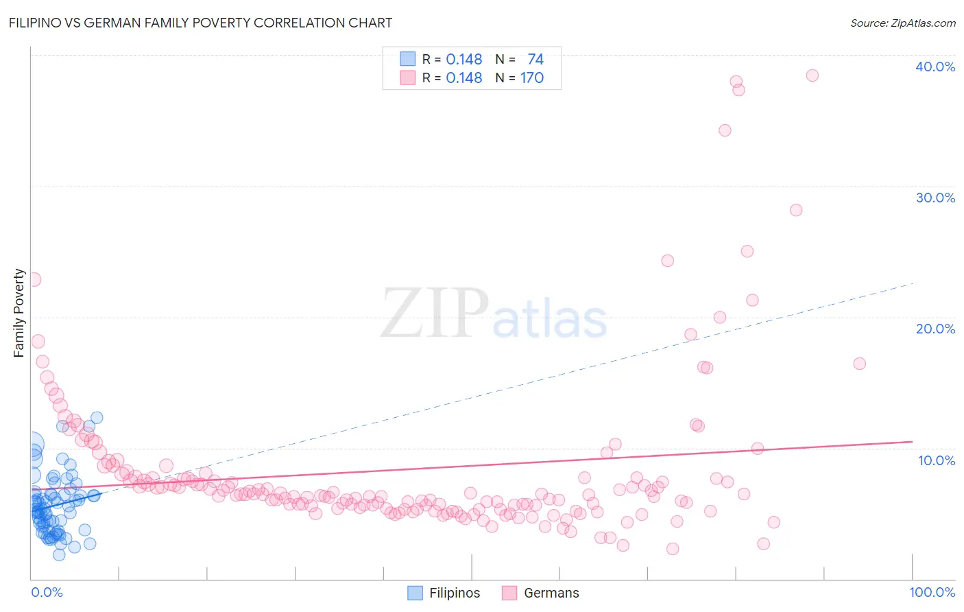 Filipino vs German Family Poverty