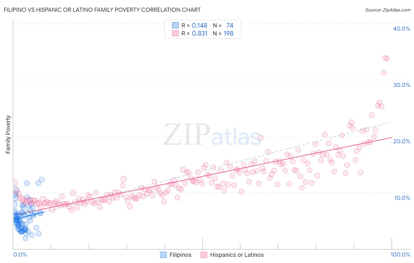 Filipino vs Hispanic or Latino Family Poverty