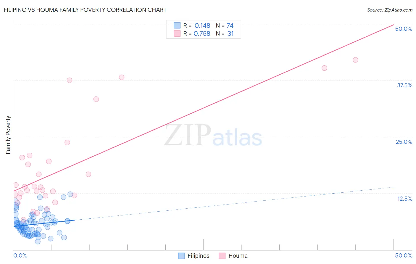 Filipino vs Houma Family Poverty