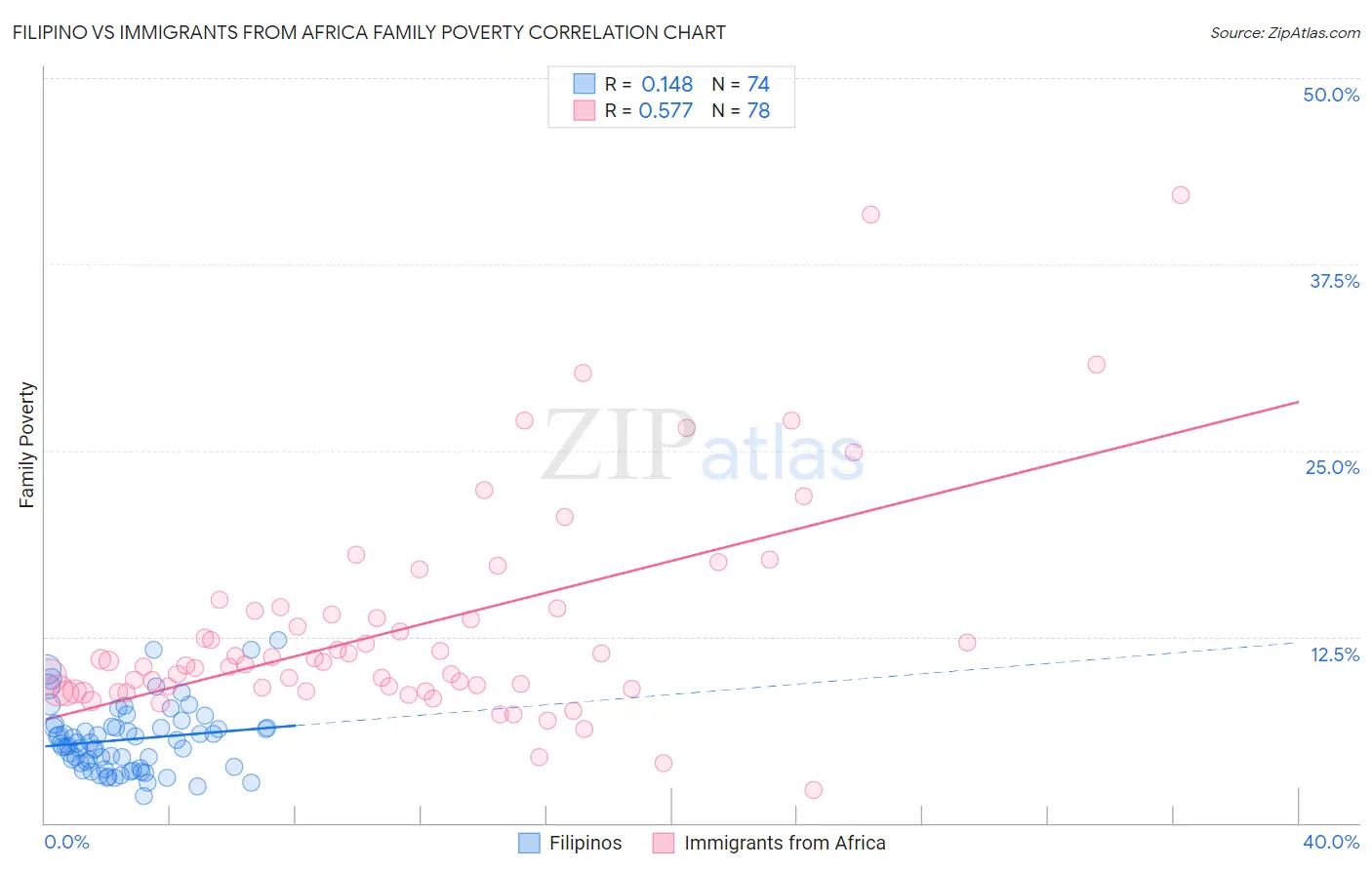 Filipino vs Immigrants from Africa Family Poverty