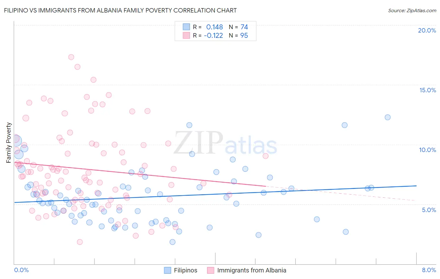 Filipino vs Immigrants from Albania Family Poverty