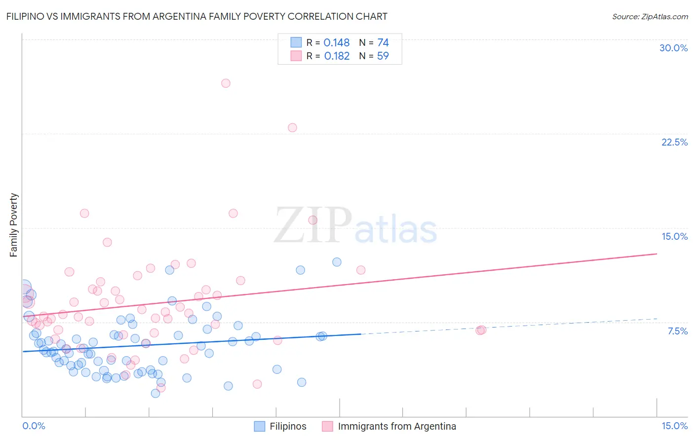 Filipino vs Immigrants from Argentina Family Poverty