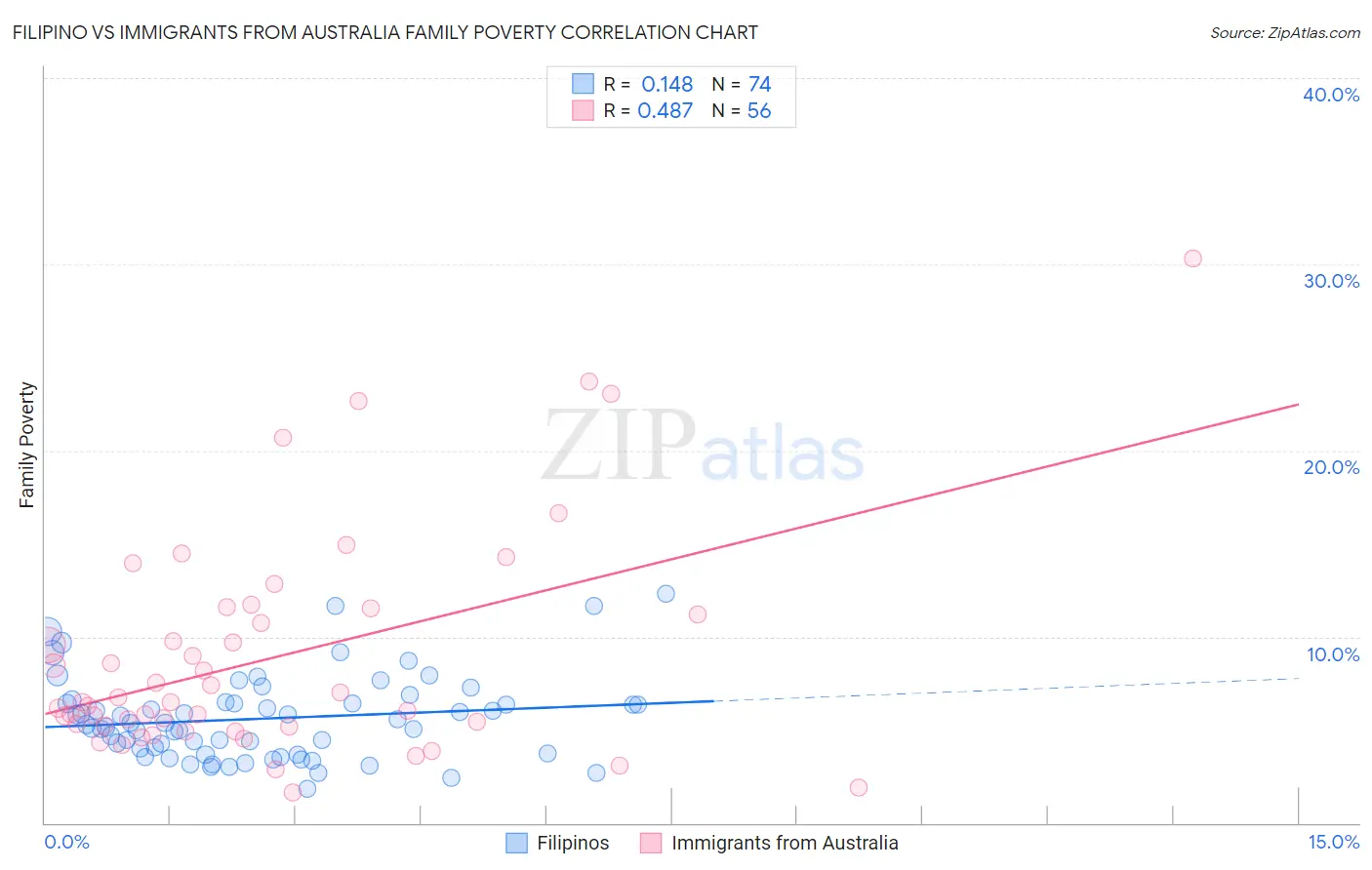 Filipino vs Immigrants from Australia Family Poverty