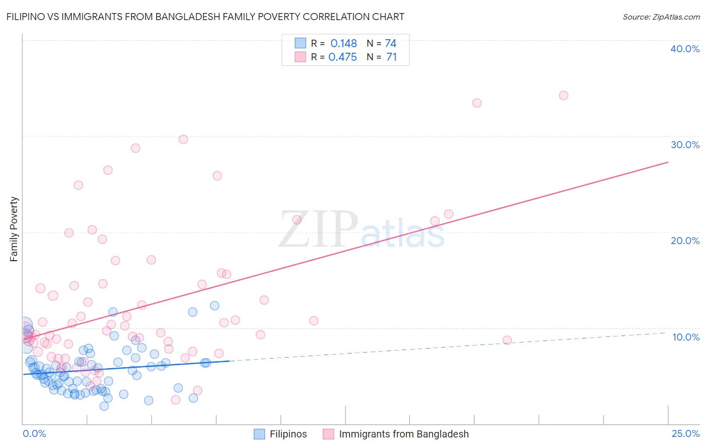 Filipino vs Immigrants from Bangladesh Family Poverty