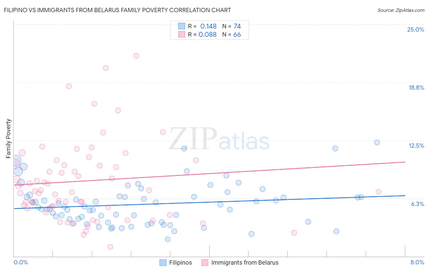 Filipino vs Immigrants from Belarus Family Poverty