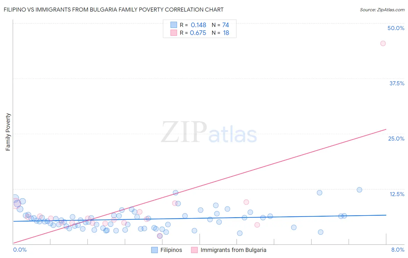 Filipino vs Immigrants from Bulgaria Family Poverty