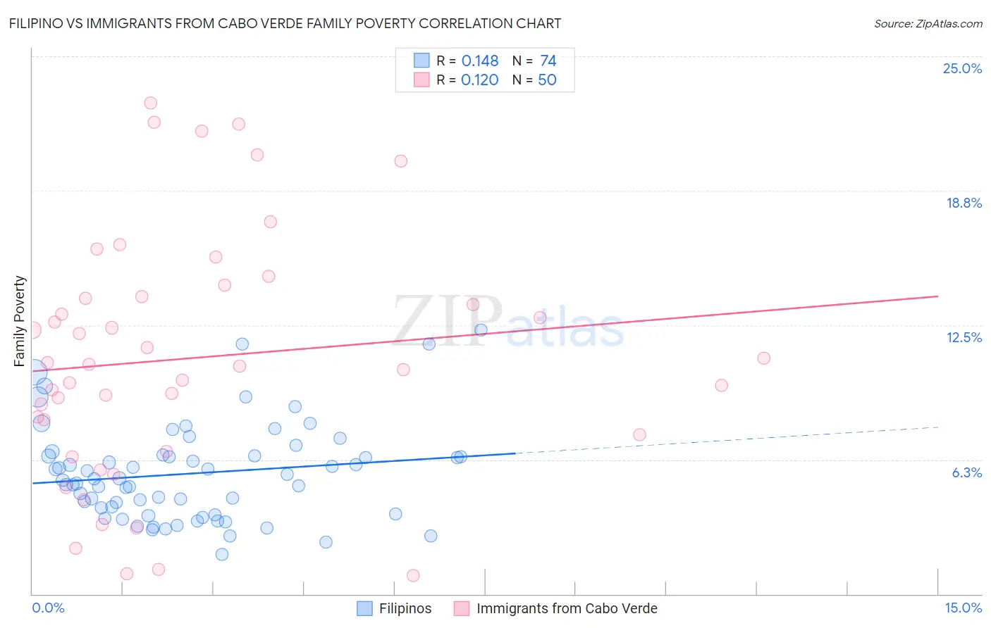 Filipino vs Immigrants from Cabo Verde Family Poverty