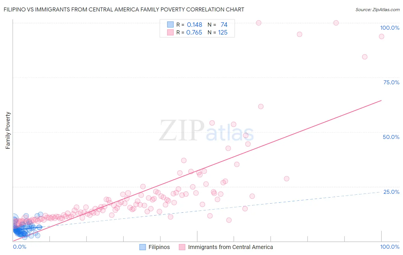 Filipino vs Immigrants from Central America Family Poverty